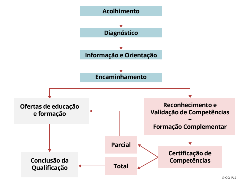 Etapas de intervenção do Centro Qualifica